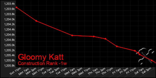 Last 7 Days Graph of Gloomy Katt