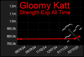 Total Graph of Gloomy Katt