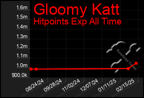 Total Graph of Gloomy Katt