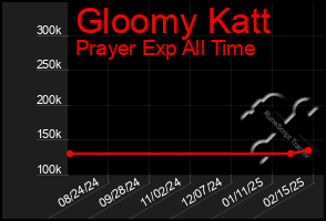 Total Graph of Gloomy Katt