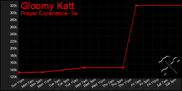 Last 7 Days Graph of Gloomy Katt