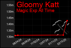 Total Graph of Gloomy Katt