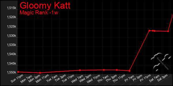 Last 7 Days Graph of Gloomy Katt