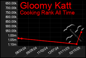 Total Graph of Gloomy Katt