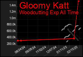 Total Graph of Gloomy Katt