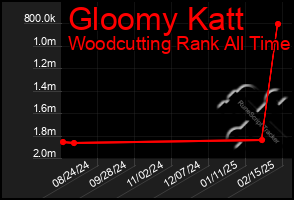 Total Graph of Gloomy Katt