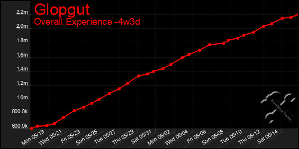 Last 31 Days Graph of Glopgut