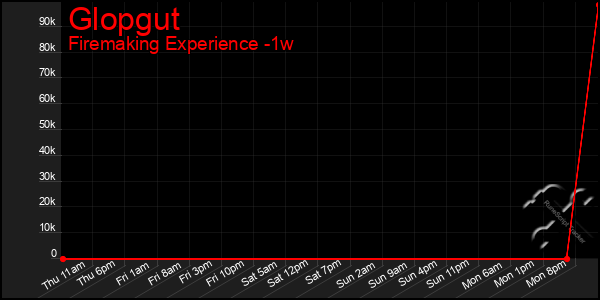 Last 7 Days Graph of Glopgut