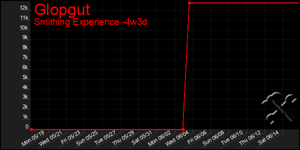 Last 31 Days Graph of Glopgut