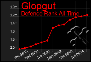 Total Graph of Glopgut