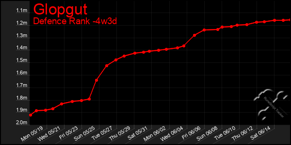 Last 31 Days Graph of Glopgut