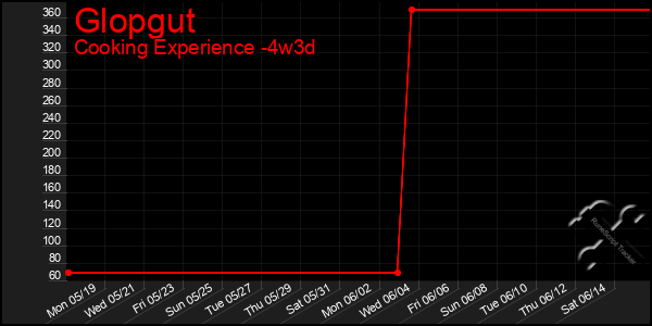 Last 31 Days Graph of Glopgut