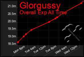 Total Graph of Glorgussy