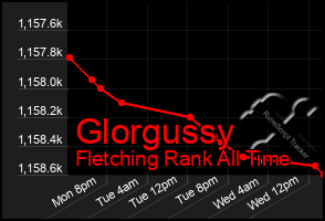Total Graph of Glorgussy