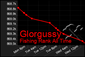 Total Graph of Glorgussy