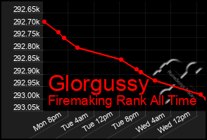 Total Graph of Glorgussy