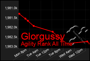 Total Graph of Glorgussy