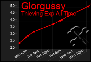Total Graph of Glorgussy
