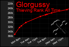 Total Graph of Glorgussy