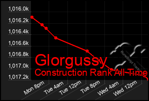 Total Graph of Glorgussy