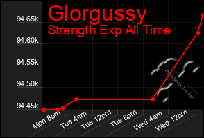 Total Graph of Glorgussy