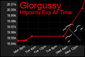 Total Graph of Glorgussy
