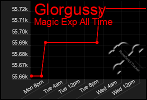 Total Graph of Glorgussy