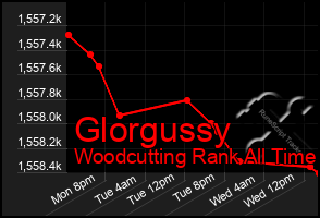 Total Graph of Glorgussy