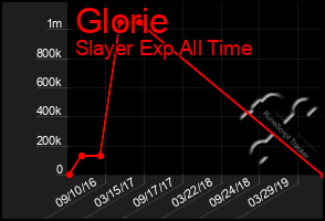 Total Graph of Glorie