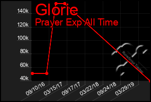 Total Graph of Glorie