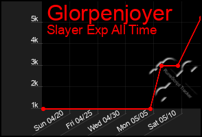 Total Graph of Glorpenjoyer