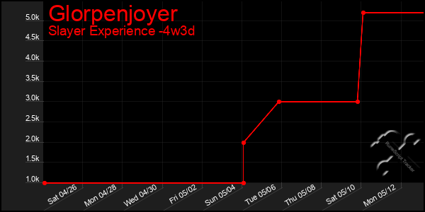 Last 31 Days Graph of Glorpenjoyer