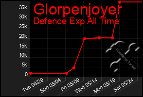 Total Graph of Glorpenjoyer