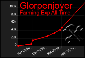 Total Graph of Glorpenjoyer