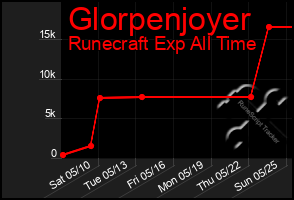 Total Graph of Glorpenjoyer