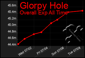 Total Graph of Glorpy Hole