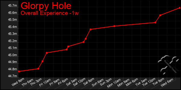 1 Week Graph of Glorpy Hole