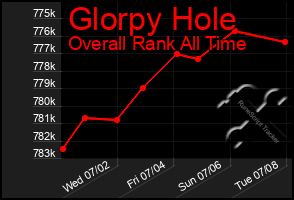Total Graph of Glorpy Hole