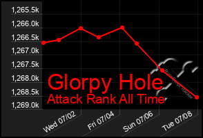 Total Graph of Glorpy Hole