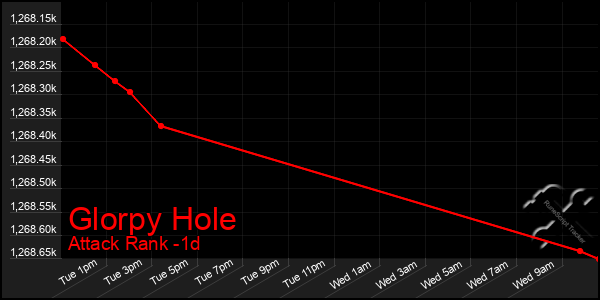 Last 24 Hours Graph of Glorpy Hole