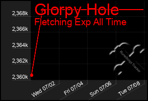 Total Graph of Glorpy Hole