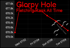 Total Graph of Glorpy Hole