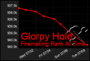 Total Graph of Glorpy Hole