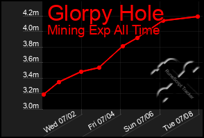 Total Graph of Glorpy Hole