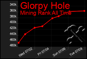 Total Graph of Glorpy Hole