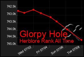 Total Graph of Glorpy Hole