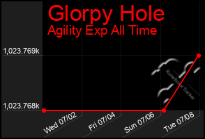 Total Graph of Glorpy Hole