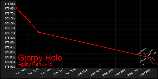 Last 24 Hours Graph of Glorpy Hole