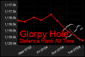 Total Graph of Glorpy Hole
