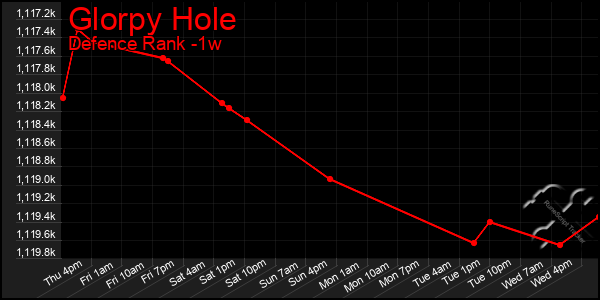 Last 7 Days Graph of Glorpy Hole